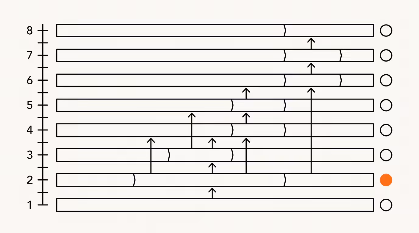 Editorial diagrammatic illustration of eight stacked audit-layer bars with circular score indicators and vertical dependency arrows, brand-orange filled score circle on layer two, ink line-art on cream paper.