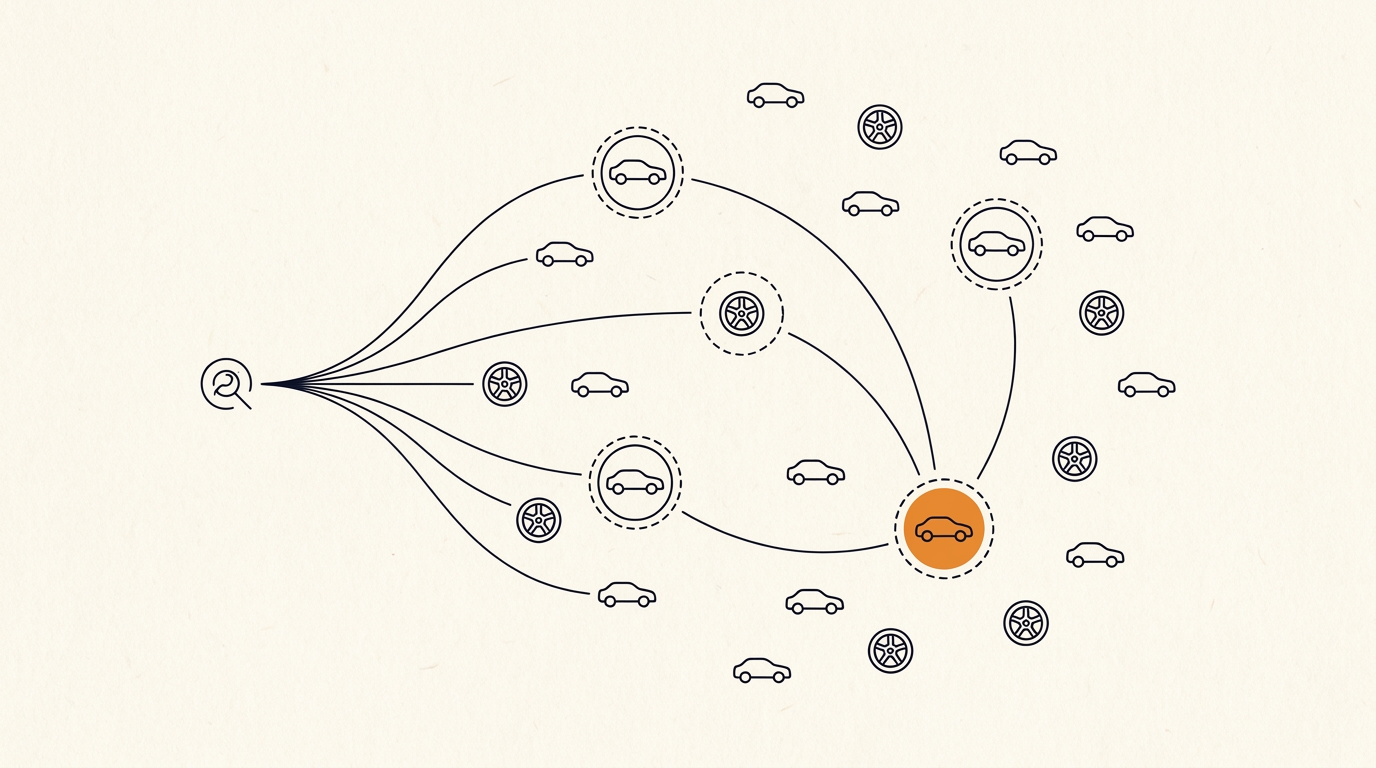AI search mid-funnel automotive illustration: a search query node on the left fans thin lines out across a star map of small car and wheel nodes, three encircled by selection rings and one filled brand-orange, on cream paper.