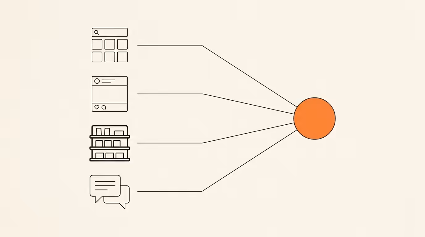 Four ecommerce marketing channels -- search, social, retail media, and AI shopping -- converging into a single brand-orange incremental purchase circle