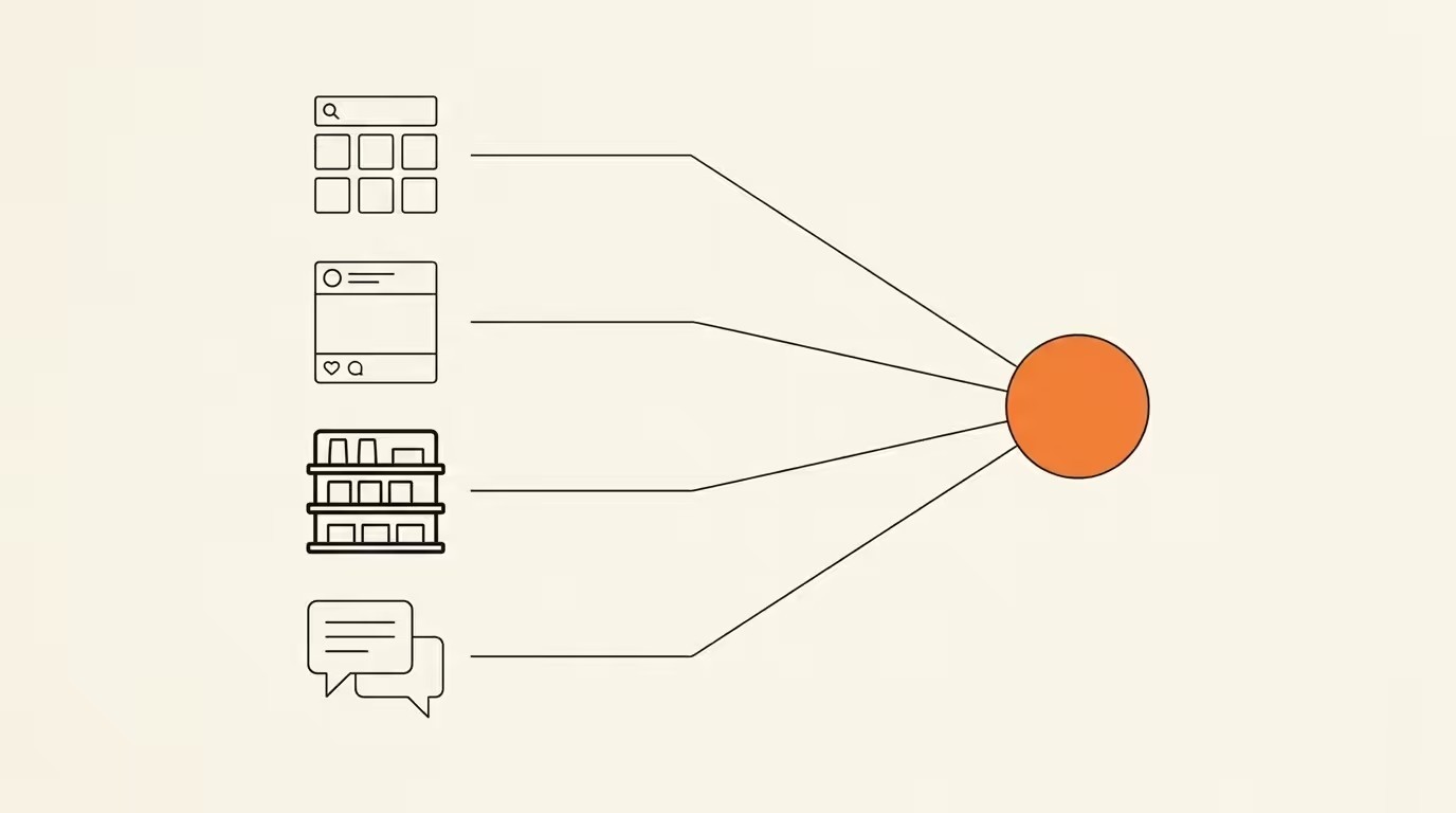 Four ecommerce marketing channels -- search, social, retail media, and AI shopping -- converging into a single brand-orange incremental purchase circle