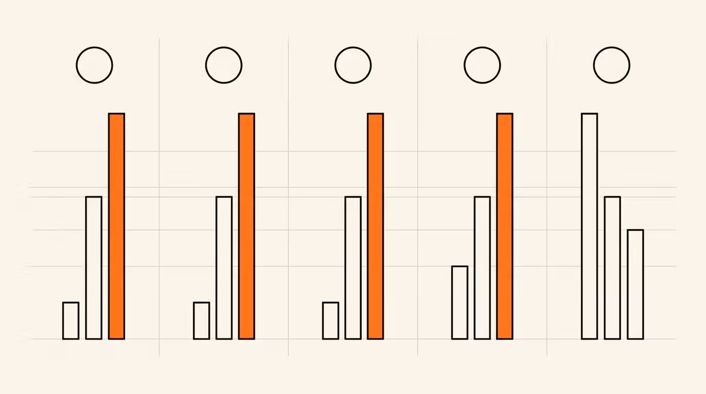 Editorial diagram showing five regulatory market columns for fintech marketing compliance (Singapore, Australia, Malaysia, US, Canada) with obligation-level indicators, each peak highlighted in brand orange.