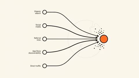 Editorial line illustration on cream paper: five acquisition channel nodes connected by weighted arrow paths converging to a central measurement node, small data scatter marks on cream background.