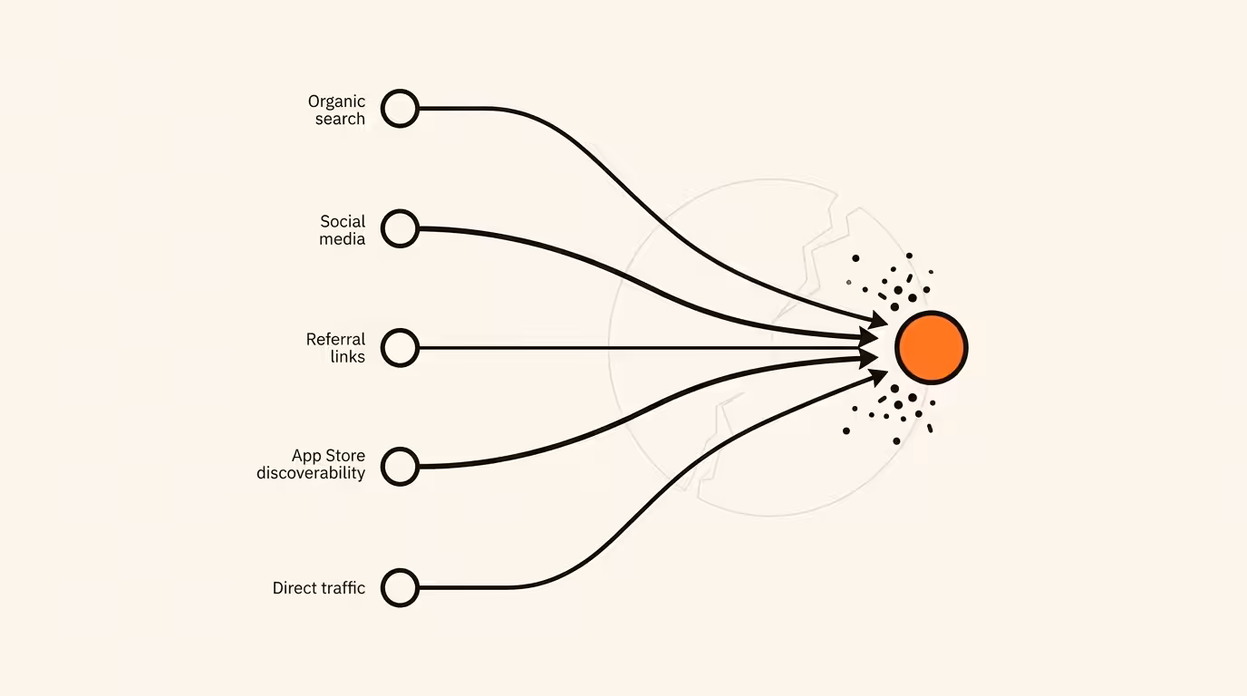 Editorial line illustration on cream paper: five acquisition channel nodes connected by weighted arrow paths converging to a brand-orange central measurement node, small data scatter marks around the convergence zone, a barely-visible fractured circle suggesting broken cookies.
