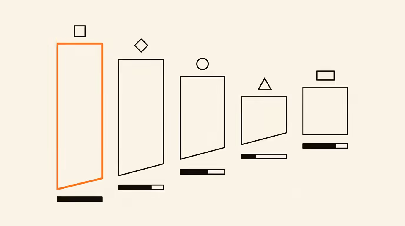 Editorial diagram of five paid social platform columns arranged as a funnel, with AI-automation level indicators below each column, the largest platform column outlined in brand orange.