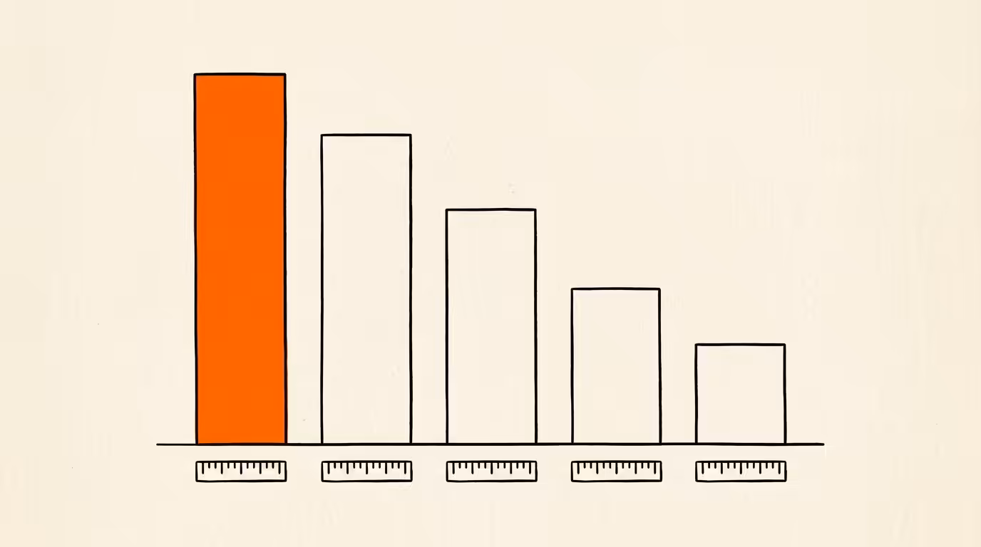 Bar chart showing PPC cost-per-click benchmarks by industry with the Legal category filled in brand orange as the highest bar
