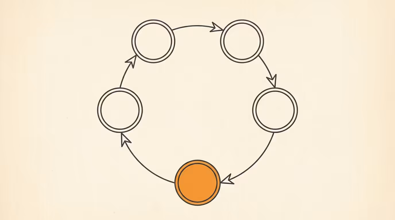 Constellation network diagram of four circular nodes arranged in a closed loop on cream paper with ink line-art paths and one brand-orange filled node, representing the retail media impression-to-purchase measurement cycle.