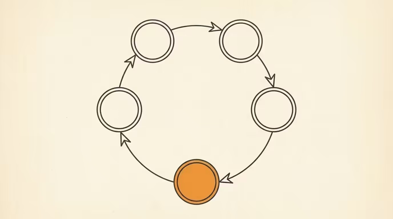 Closed-loop cycle diagram of retail-media CTV measurement, four ink nodes with one orange node on cream paper.